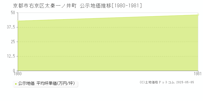 太秦一ノ井町(京都市右京区)の公示地価推移グラフ(坪単価)[1980-1981年]