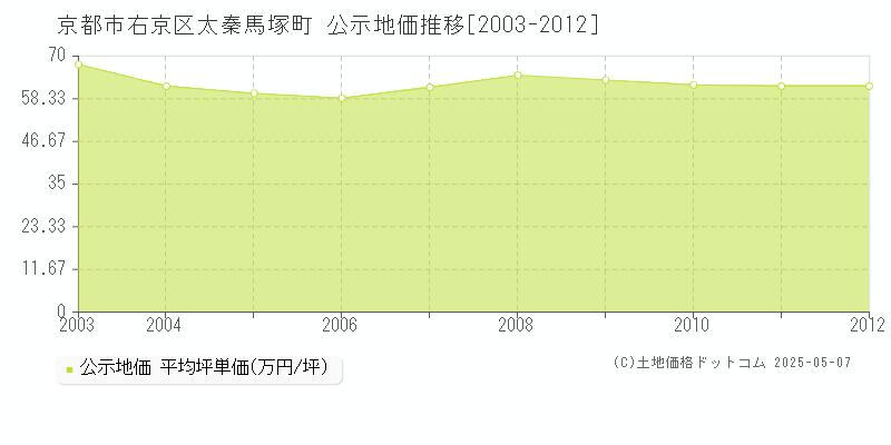 太秦馬塚町(京都市右京区)の公示地価推移グラフ(坪単価)[2003-2012年]