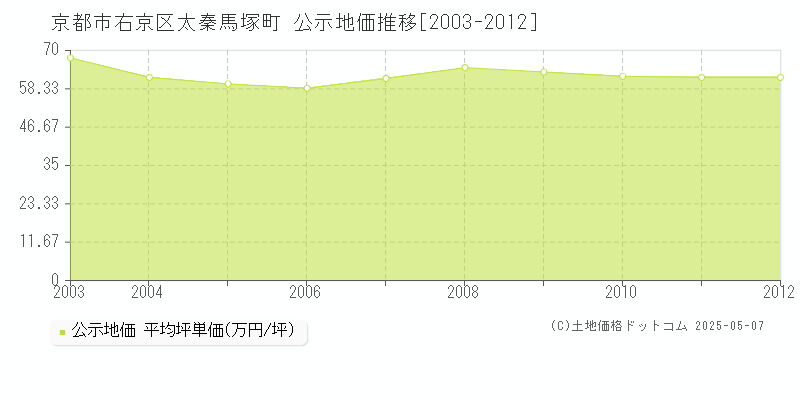 京都市右京区太秦馬塚町の地価公示推移グラフ 