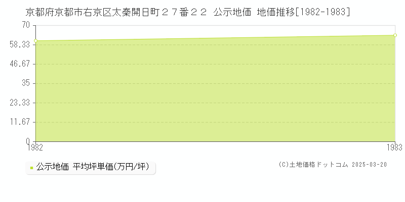 京都府京都市右京区太秦開日町２７番２２ 公示地価 地価推移[1982-1983]