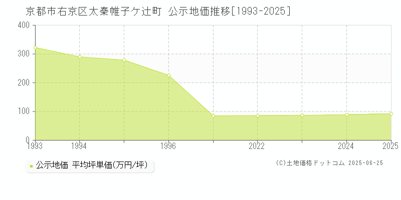 太秦帷子ケ辻町(京都市右京区)の公示地価推移グラフ(坪単価)[1993-2025年]