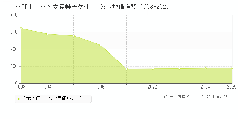 京都市右京区太秦帷子ケ辻町の地価公示推移グラフ 