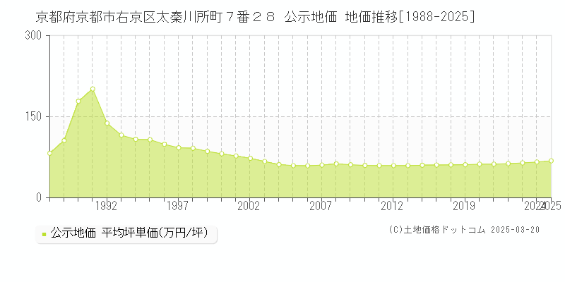 京都府京都市右京区太秦川所町７番２８ 公示地価 地価推移[1988-2025]