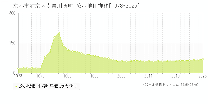 太秦川所町(京都市右京区)の公示地価推移グラフ(坪単価)[1973-2025年]