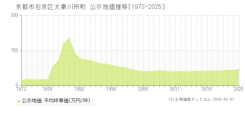 京都市右京区太秦川所町の地価公示推移グラフ 