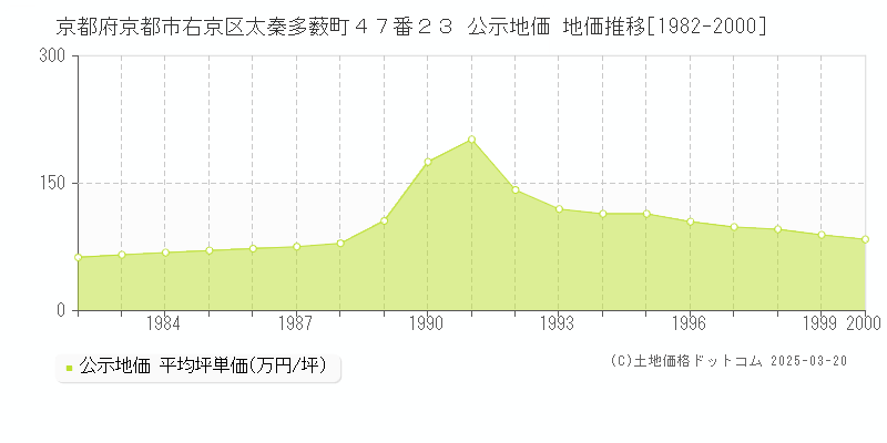 京都府京都市右京区太秦多薮町４７番２３ 公示地価 地価推移[1982-2000]