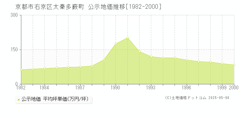 太秦多薮町(京都市右京区)の公示地価推移グラフ(坪単価)[1982-2000年]