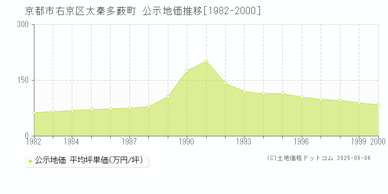 京都市右京区太秦多薮町の地価公示推移グラフ 