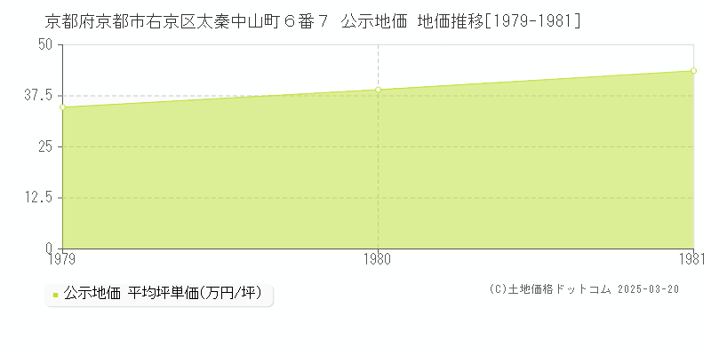 京都府京都市右京区太秦中山町６番７ 公示地価 地価推移[1979-1981]