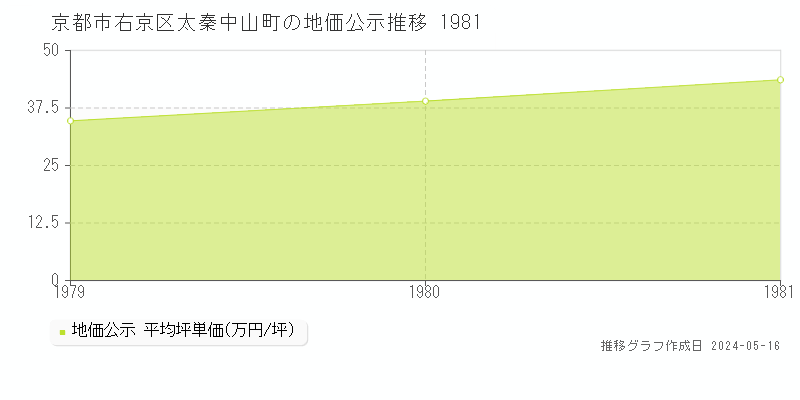 京都市右京区太秦中山町の地価公示推移グラフ 