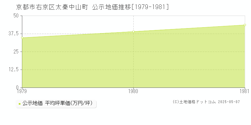 太秦中山町(京都市右京区)の公示地価推移グラフ(坪単価)[1979-1981年]