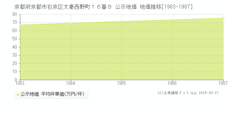 京都府京都市右京区太秦西野町１６番８ 公示地価 地価推移[1983-1987]