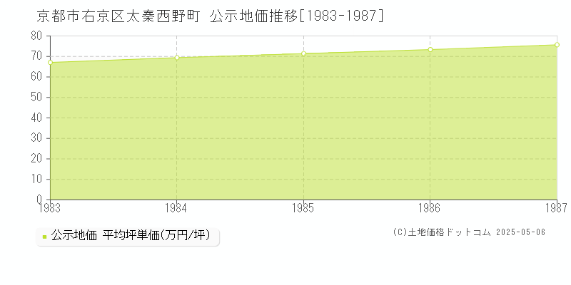 太秦西野町(京都市右京区)の公示地価推移グラフ(坪単価)[1983-1987年]