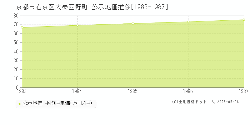 京都市右京区太秦西野町の地価公示推移グラフ 