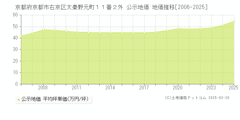 京都府京都市右京区太秦野元町１１番２外 公示地価 地価推移[2006-2025]