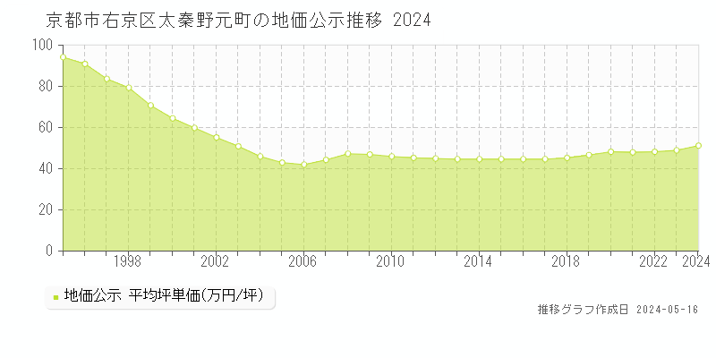 京都市右京区太秦野元町の地価公示推移グラフ 