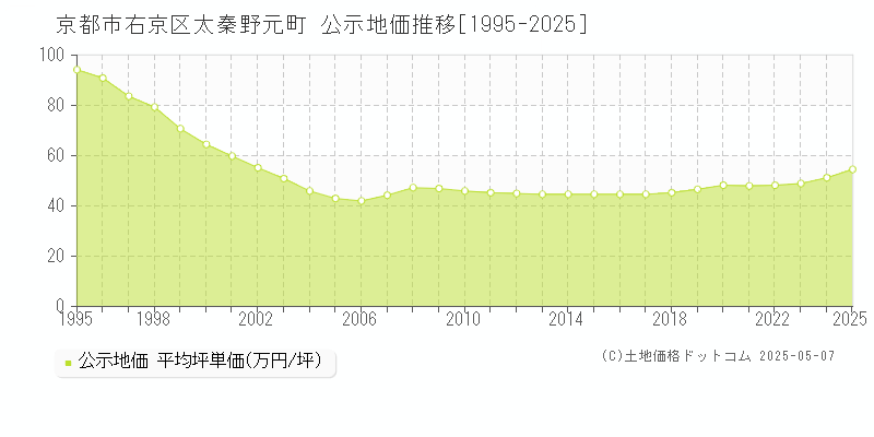 太秦野元町(京都市右京区)の公示地価推移グラフ(坪単価)[1995-2025年]