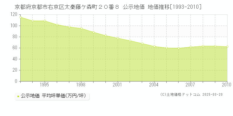 京都府京都市右京区太秦藤ケ森町２０番８ 公示地価 地価推移[1993-2010]