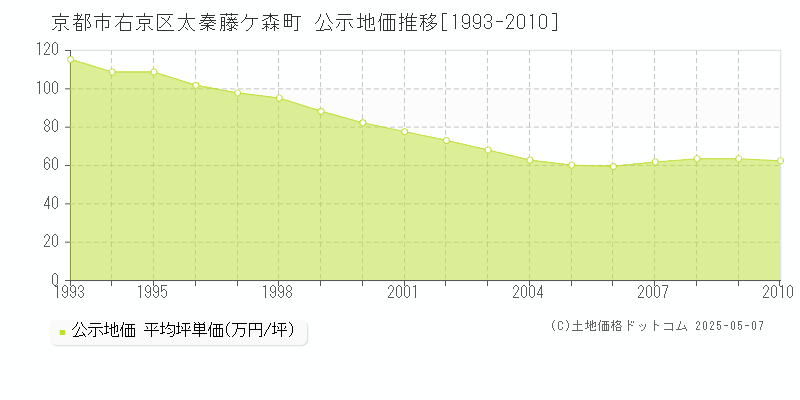 太秦藤ケ森町(京都市右京区)の公示地価推移グラフ(坪単価)[1993-2010年]