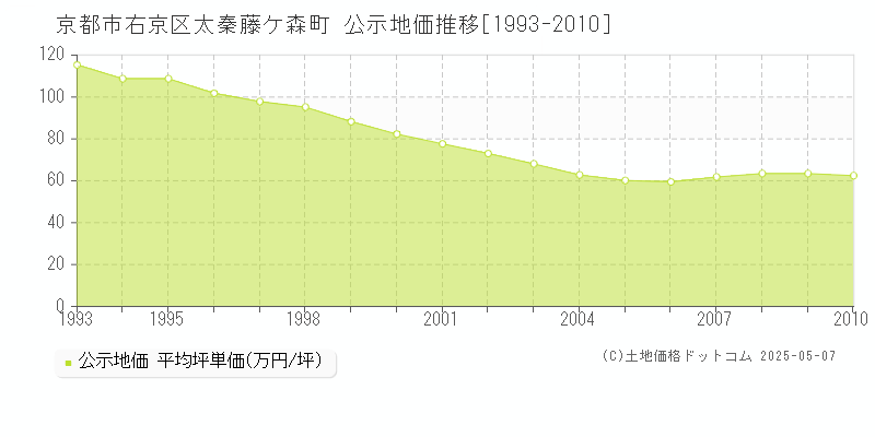 京都市右京区太秦藤ケ森町の地価公示推移グラフ 