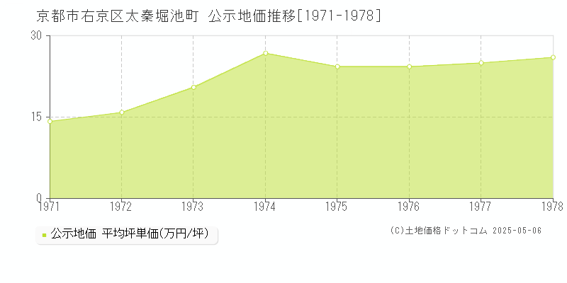 太秦堀池町(京都市右京区)の公示地価推移グラフ(坪単価)[1971-1978年]
