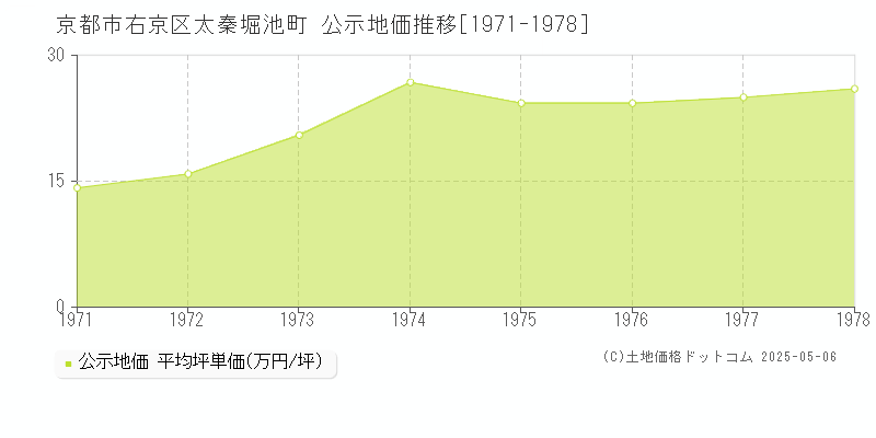 京都市右京区太秦堀池町の地価公示推移グラフ 