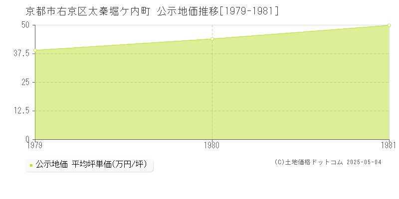 太秦堀ケ内町(京都市右京区)の公示地価推移グラフ(坪単価)[1979-1981年]
