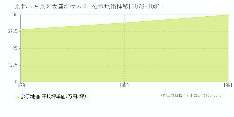 京都市右京区太秦堀ケ内町の地価公示推移グラフ 