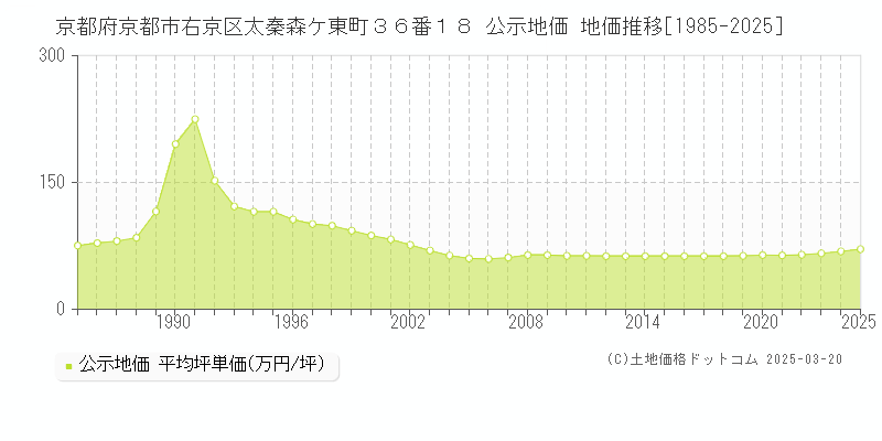 京都府京都市右京区太秦森ケ東町３６番１８ 公示地価 地価推移[1985-2025]