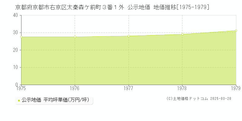 京都府京都市右京区太秦森ケ前町３番１外 公示地価 地価推移[1975-1979]