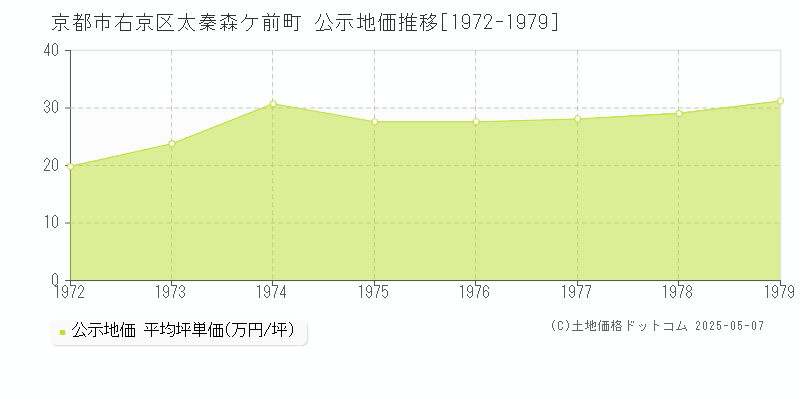 京都市右京区太秦森ケ前町の地価公示推移グラフ 