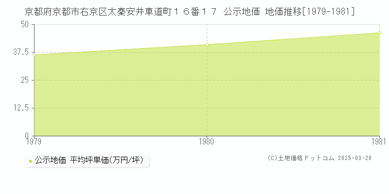 京都府京都市右京区太秦安井車道町１６番１７ 公示地価 地価推移[1979-1981]