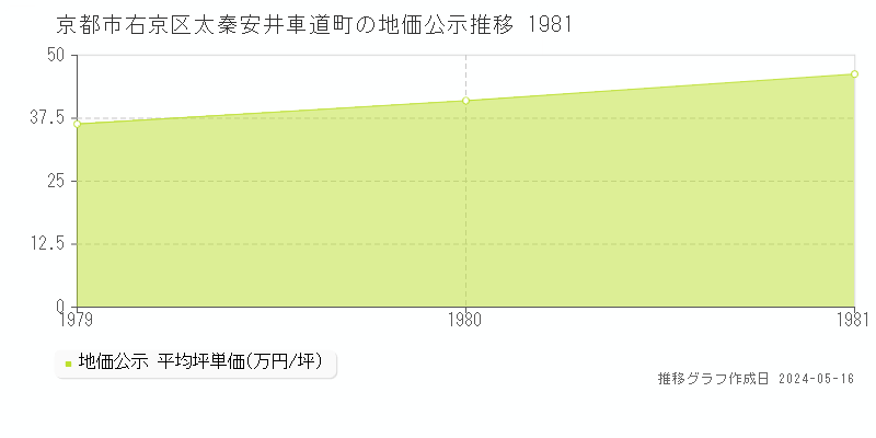 京都市右京区太秦安井車道町の地価公示推移グラフ 