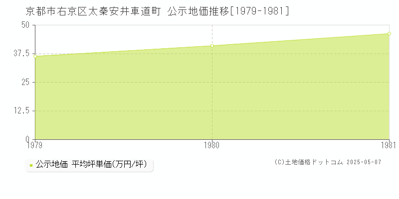 太秦安井車道町(京都市右京区)の公示地価推移グラフ(坪単価)[1979-1981年]