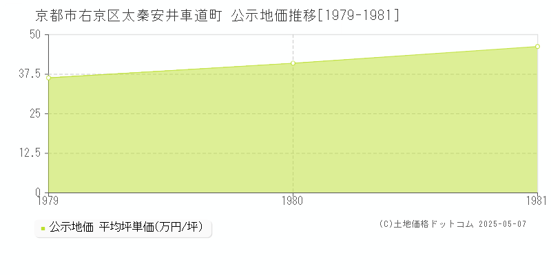 京都市右京区太秦安井車道町の地価公示推移グラフ 