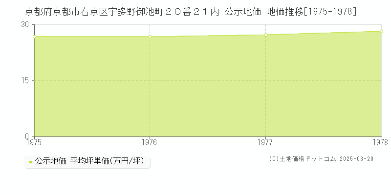 京都府京都市右京区宇多野御池町２０番２１内 公示地価 地価推移[1975-1978]