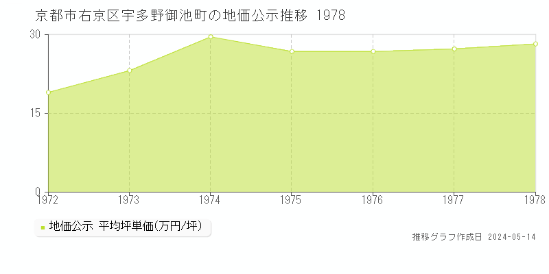 京都市右京区宇多野御池町の地価公示推移グラフ 