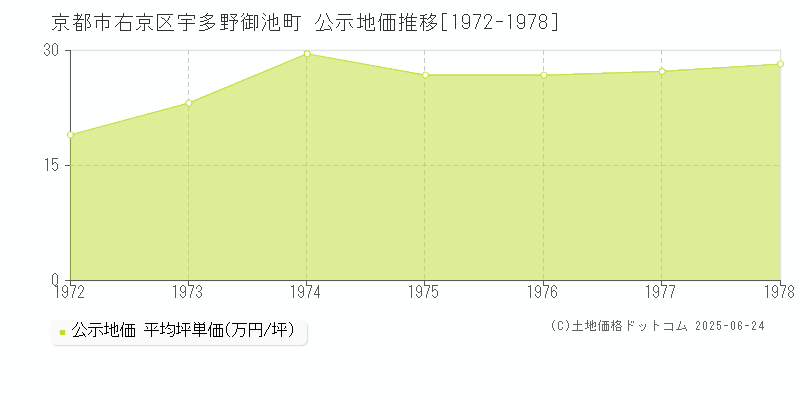 宇多野御池町(京都市右京区)の公示地価推移グラフ(坪単価)[1972-1978年]