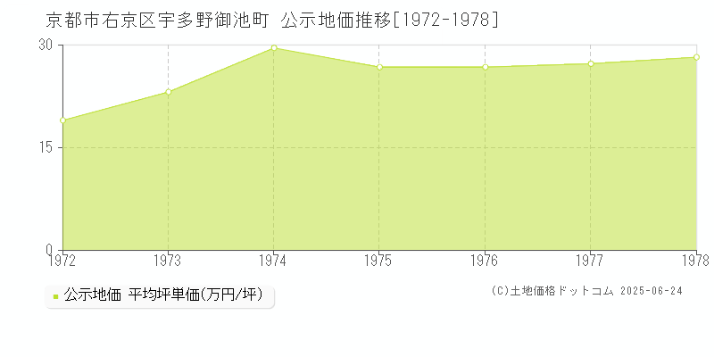 京都市右京区宇多野御池町の地価公示推移グラフ 