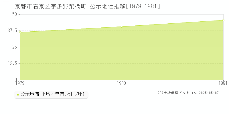 宇多野柴橋町(京都市右京区)の公示地価推移グラフ(坪単価)[1979-1981年]