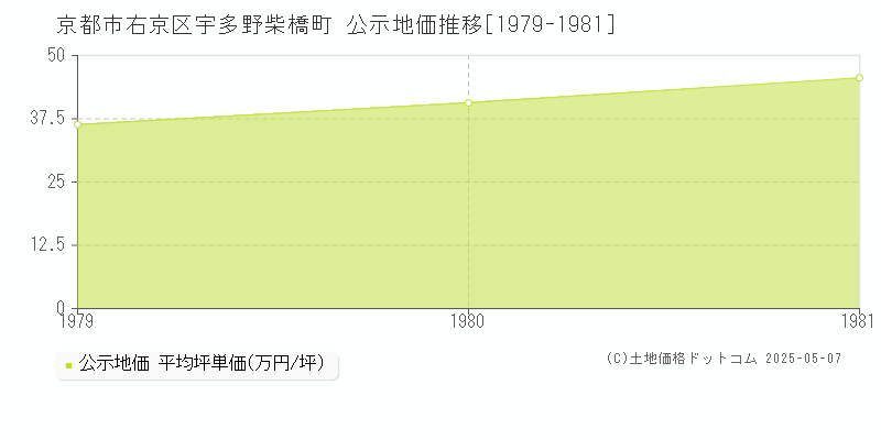 京都市右京区宇多野柴橋町の地価公示推移グラフ 