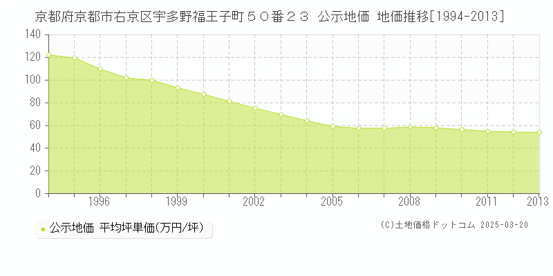 京都府京都市右京区宇多野福王子町５０番２３ 公示地価 地価推移[1994-2013]