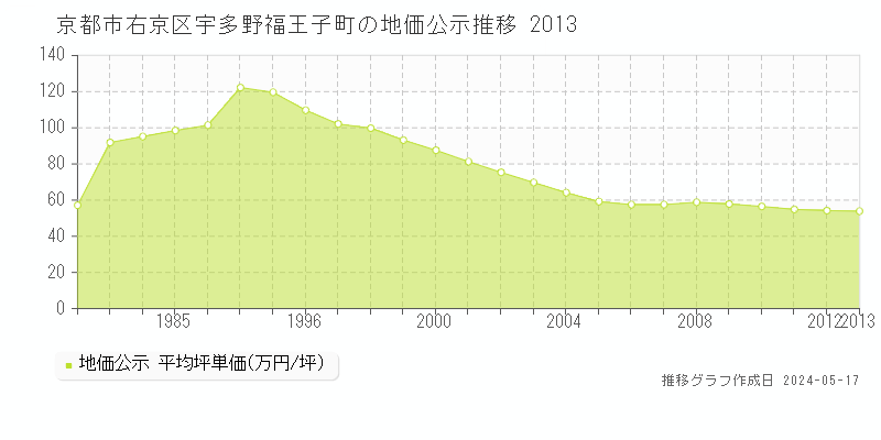 京都市右京区宇多野福王子町の地価公示推移グラフ 