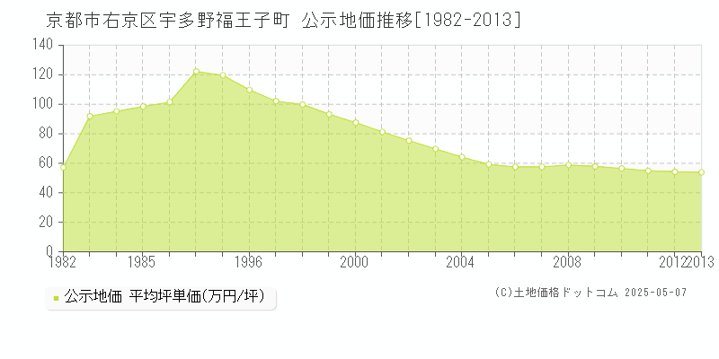 宇多野福王子町(京都市右京区)の公示地価推移グラフ(坪単価)[1982-2013年]