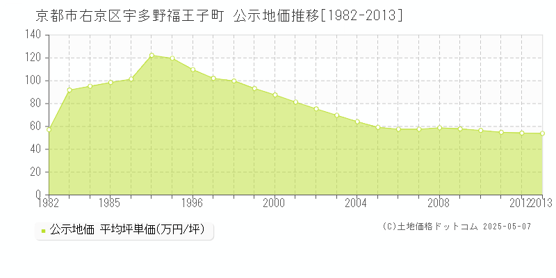 京都市右京区宇多野福王子町の地価公示推移グラフ 