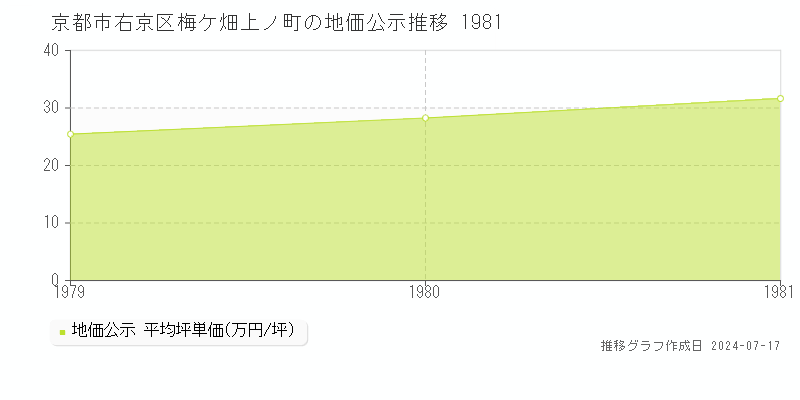 京都市右京区梅ケ畑上ノ町の地価公示推移グラフ 