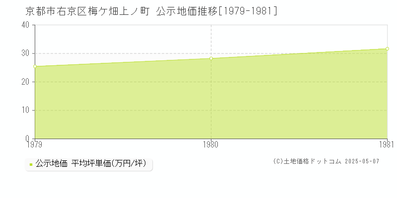 梅ケ畑上ノ町(京都市右京区)の公示地価推移グラフ(坪単価)[1979-1981年]