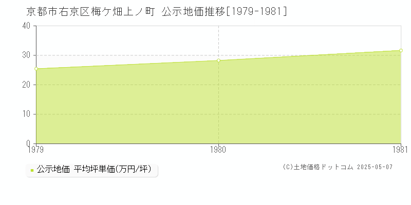 京都市右京区梅ケ畑上ノ町の地価公示推移グラフ 