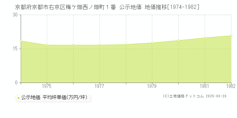 京都府京都市右京区梅ケ畑西ノ畑町１番 公示地価 地価推移[1974-1982]