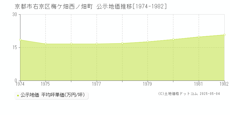 梅ケ畑西ノ畑町(京都市右京区)の公示地価推移グラフ(坪単価)[1974-1982年]